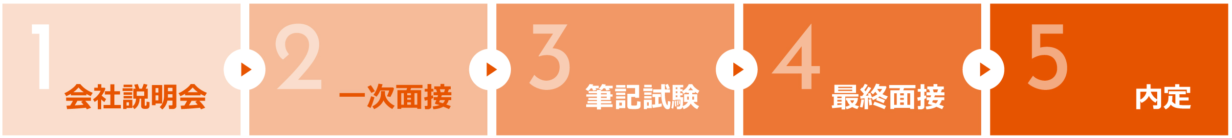 会社説明会→一次面接→筆記試験→最終面接→内定